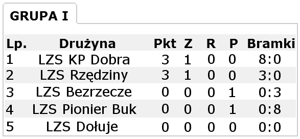 Turniej Piłki Nożnej - wyniki z dnia 20.07.2009r.